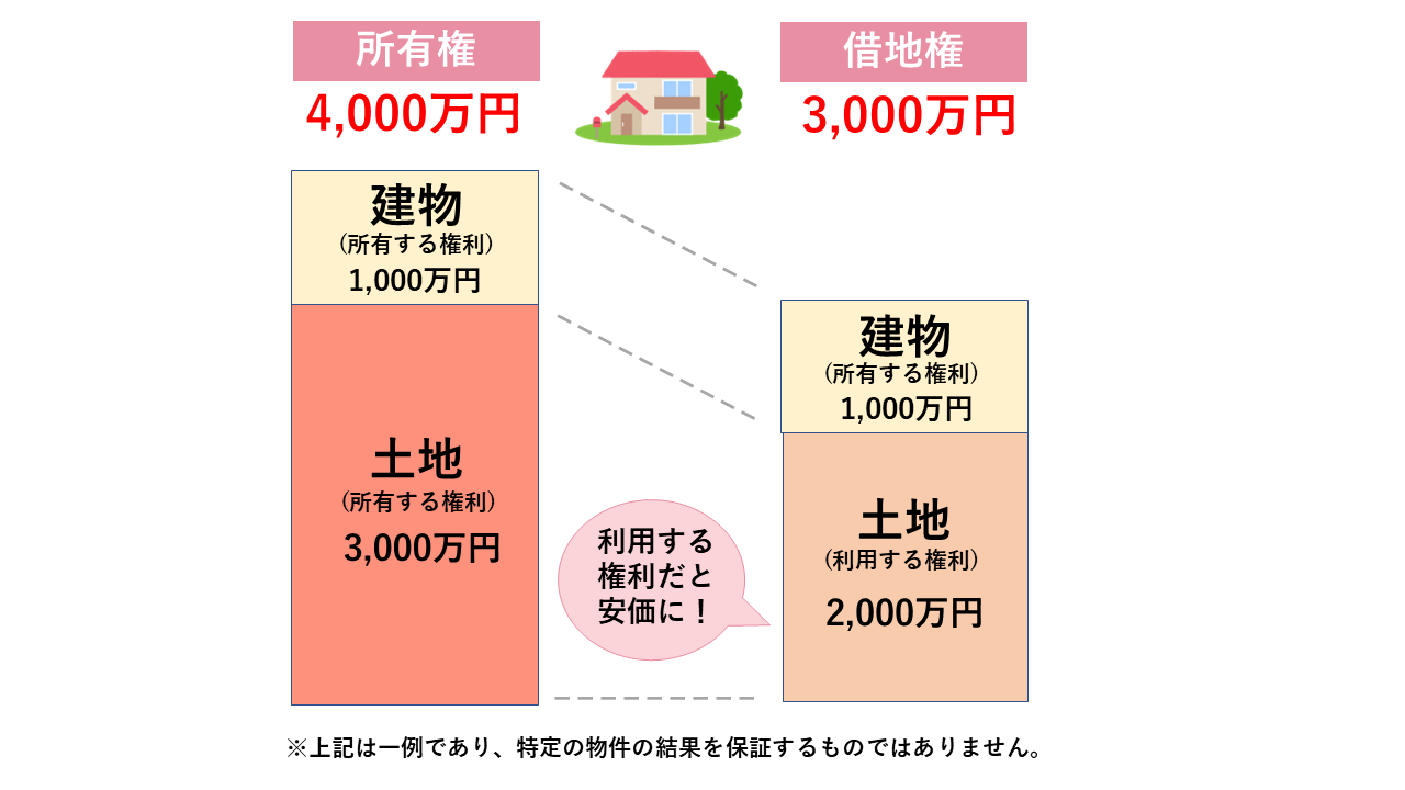 所有権とはの図