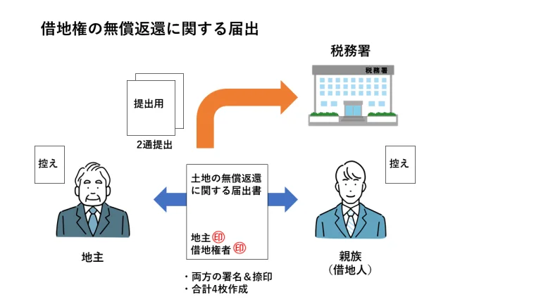 借地権の無償返還に関する届出