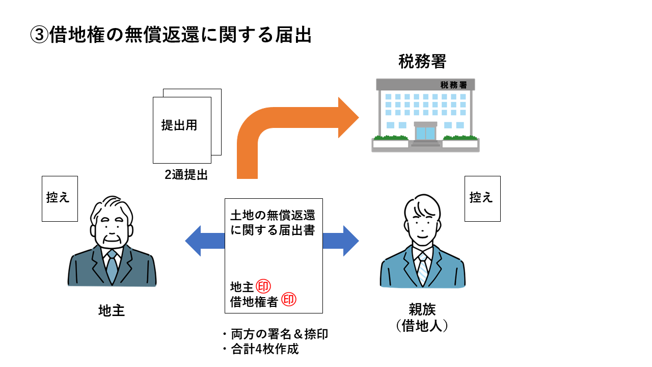 (図)ケース別借地人地主税務署の相関図3
