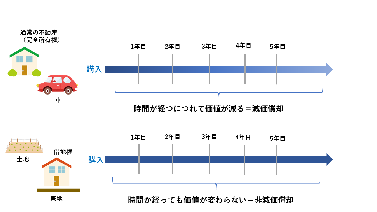 3.　借地権は減価償却できる？