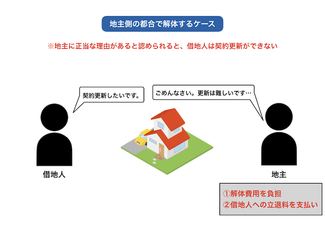 図2_地主の都合で解体するケース