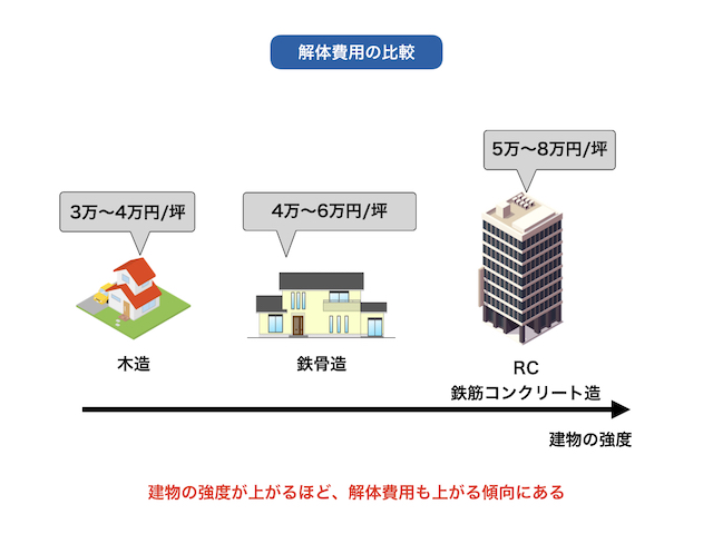 図3_解体費用の比較