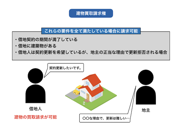 図4_建物買取請求権の行使に必要な条件