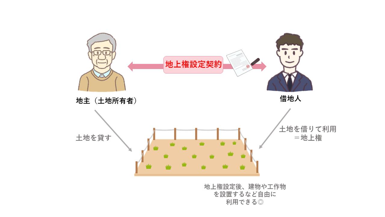 1‐2. 地上権とは