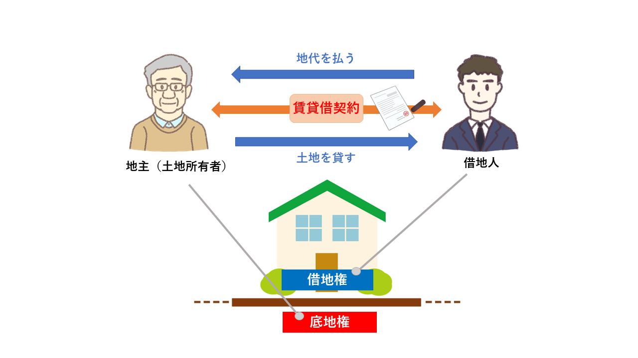 1‐1. 賃借権とは