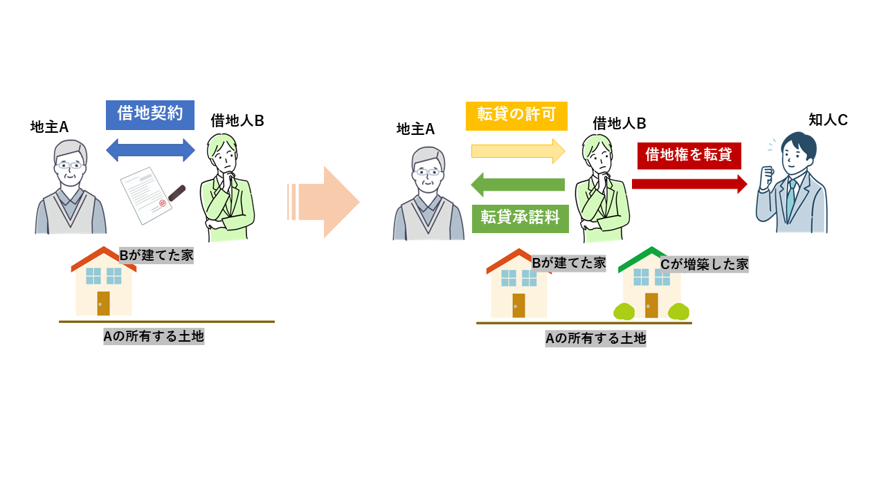 3‐3. 転貸承諾料