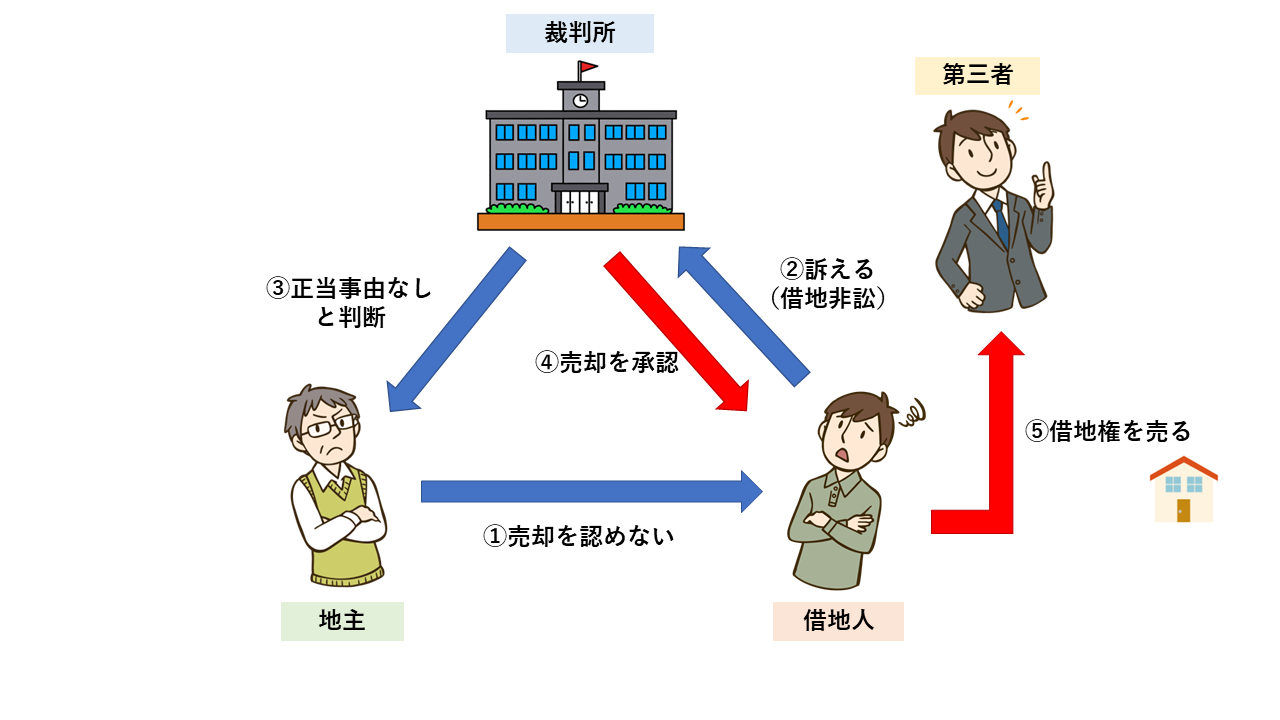 4. 地主が譲渡を承諾してくれないときは?