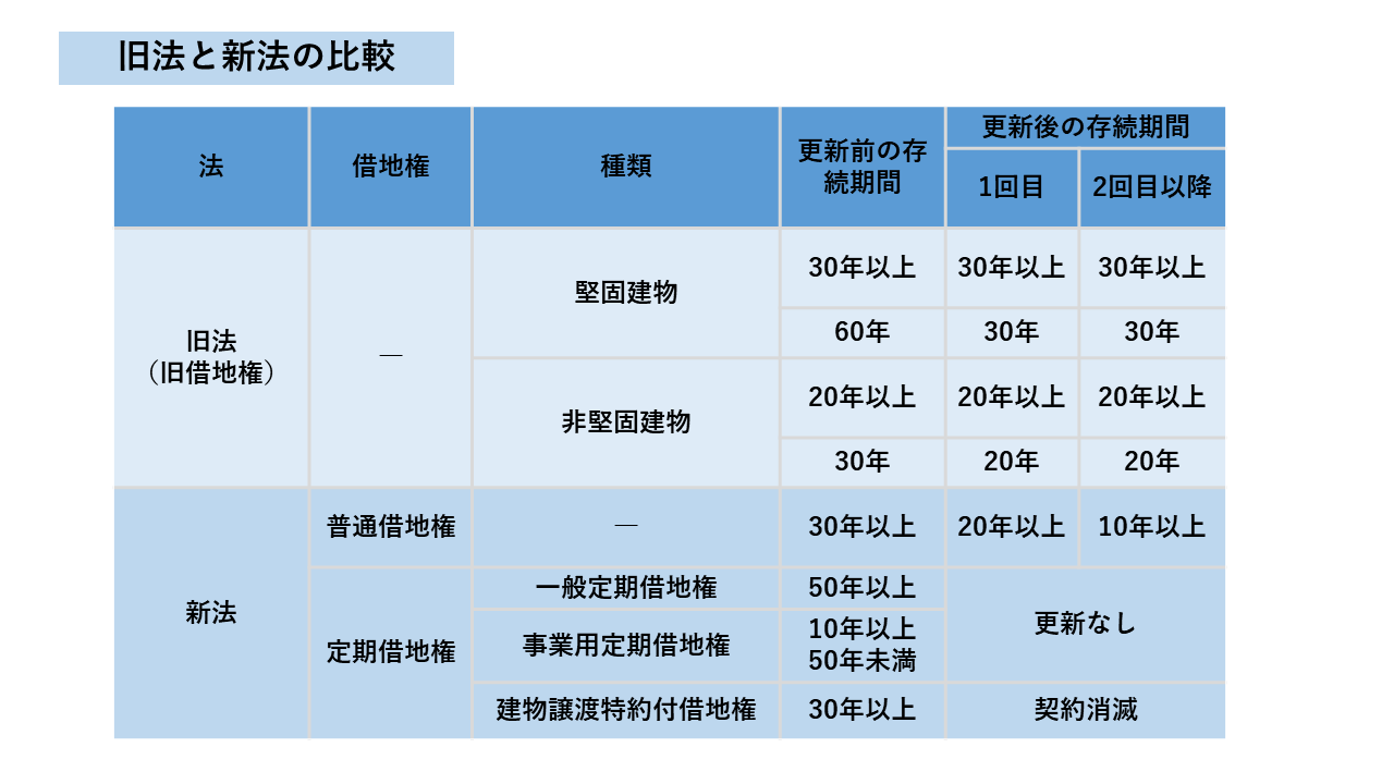 旧法と新法の比較