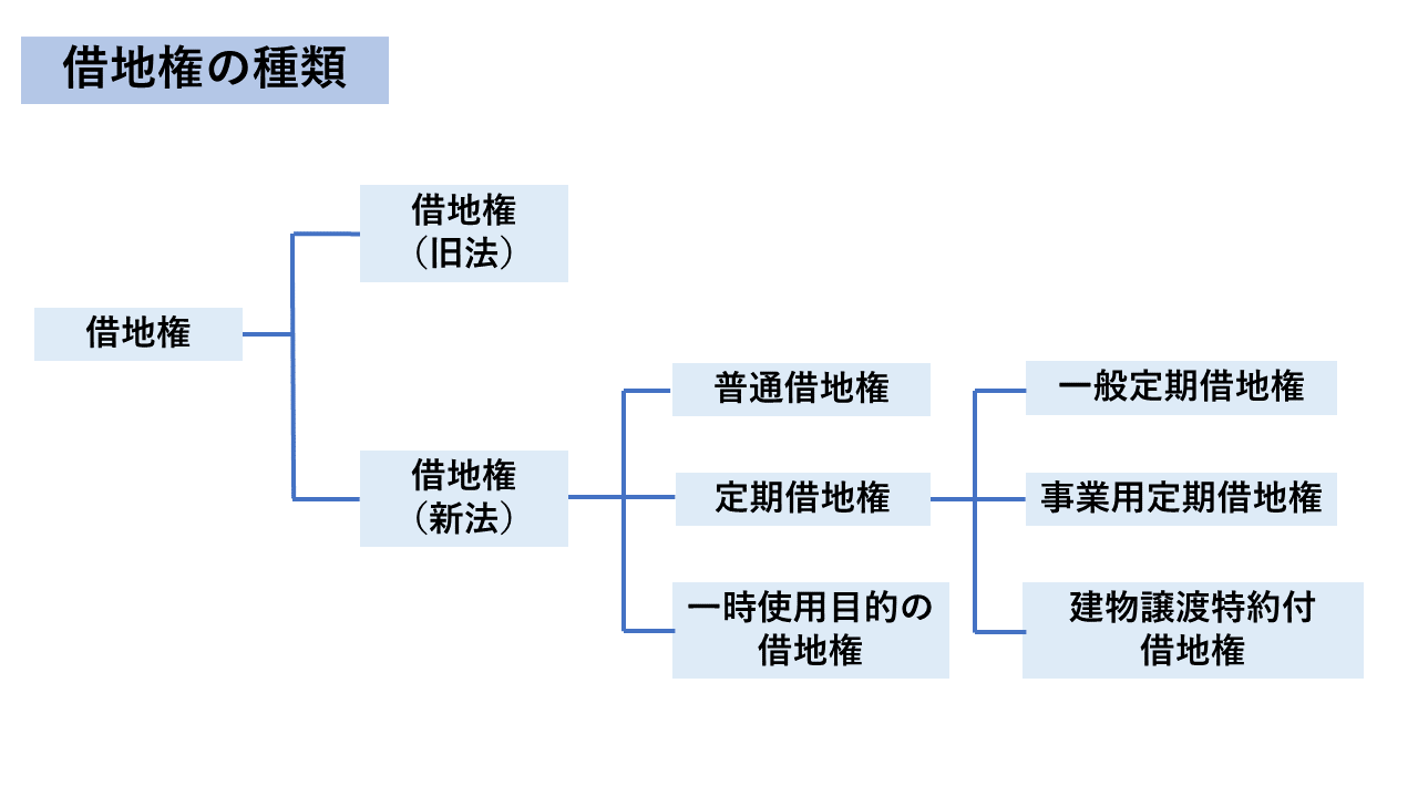 借地権の種類