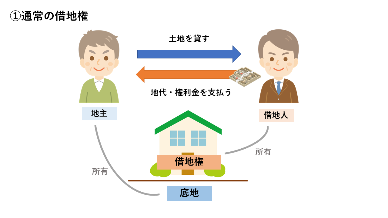 ①通常の借地権