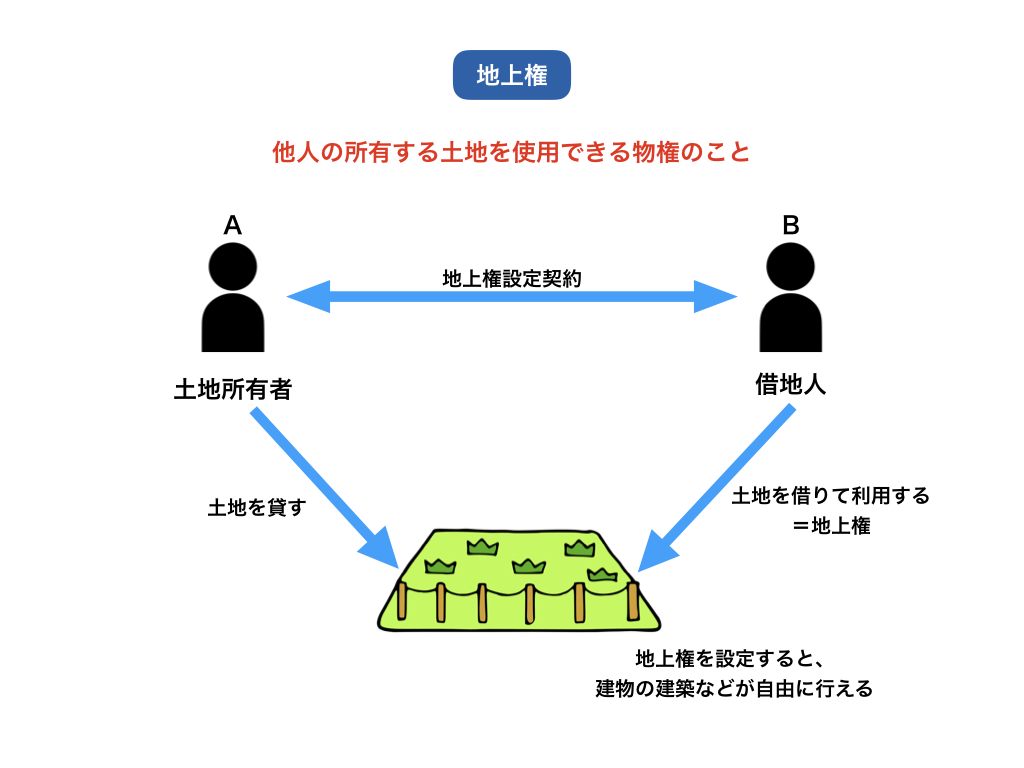 図3_地上権