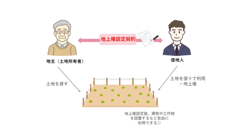 借地権を構成する権利①：地上権