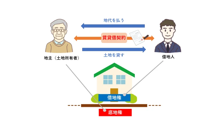 借地権を構成する権利②：賃借権