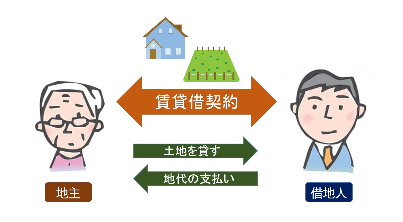 図1_借地人と地主の関係