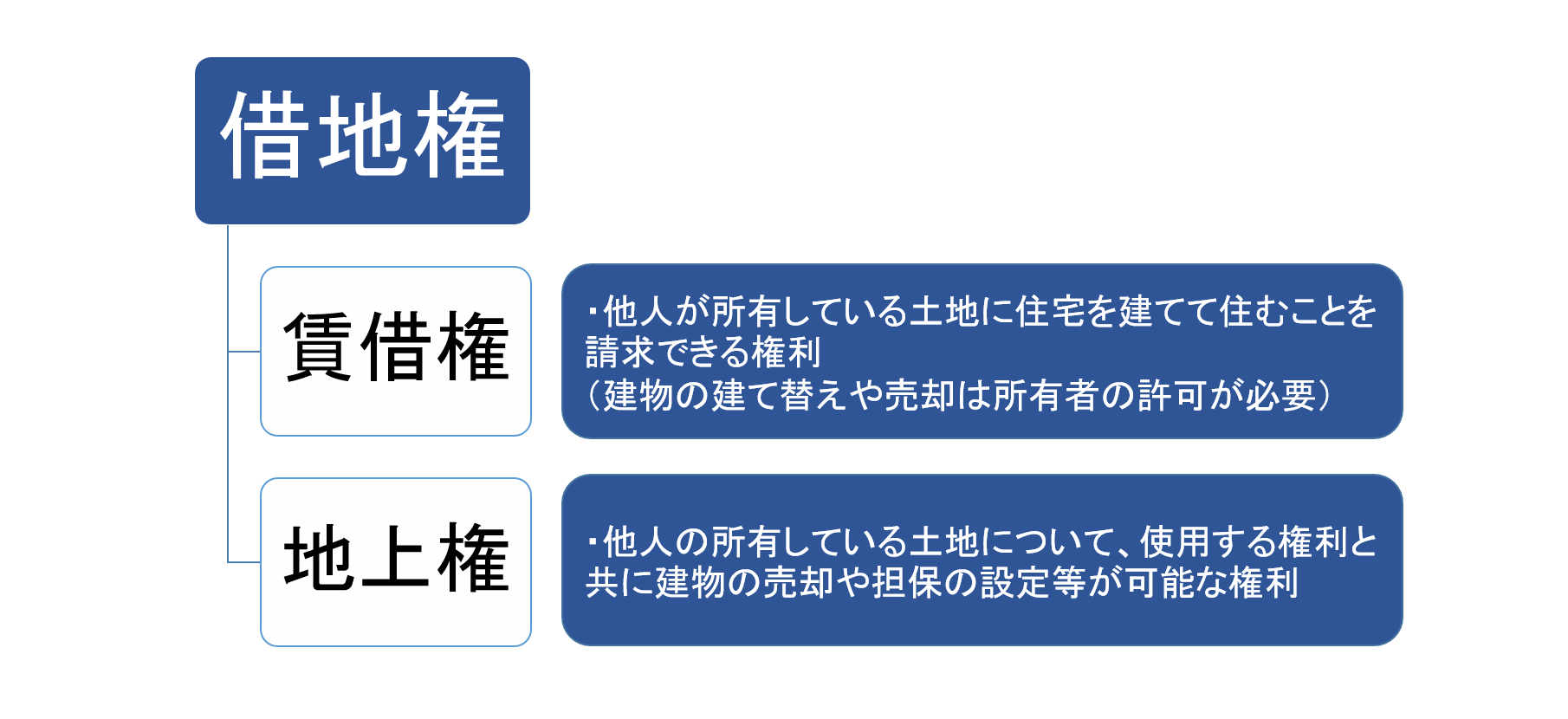 図2_借地権(賃借権・地上権)