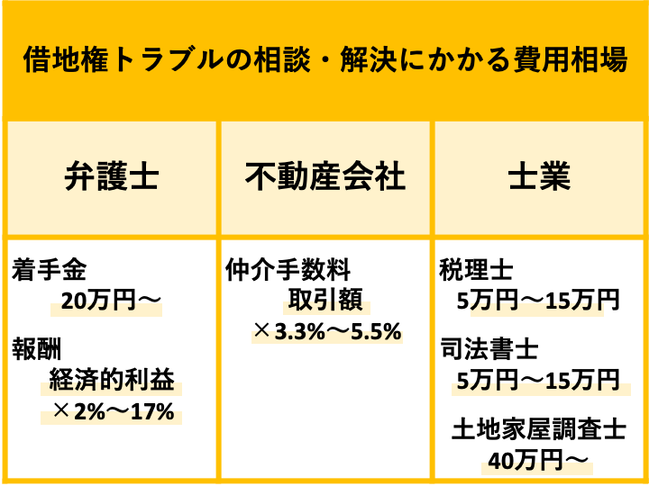 借地権トラブルの相談・解決にかかる費用相場