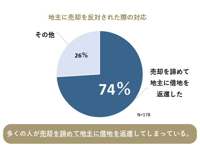 図①：地主に売却を反対された際の対応