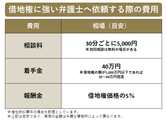 図③:借地権に強い弁護士へ依頼する際の費用