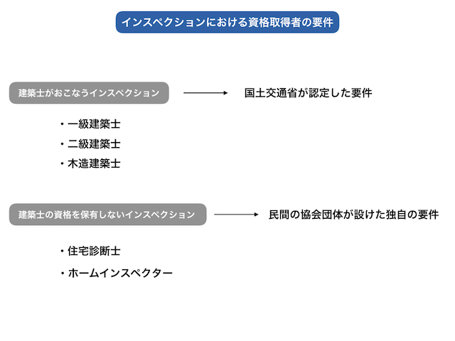 図1_インスペクションにおける資格取得者の要件