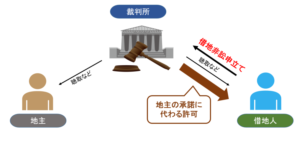 「借地非訟」とは、地主の承諾に代わる裁判所の手続き