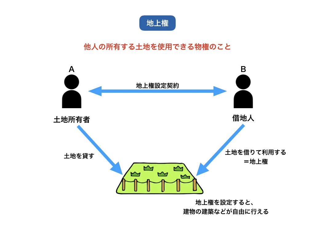 地上権（物権）の特徴