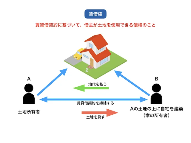 賃借権（債権）の特徴