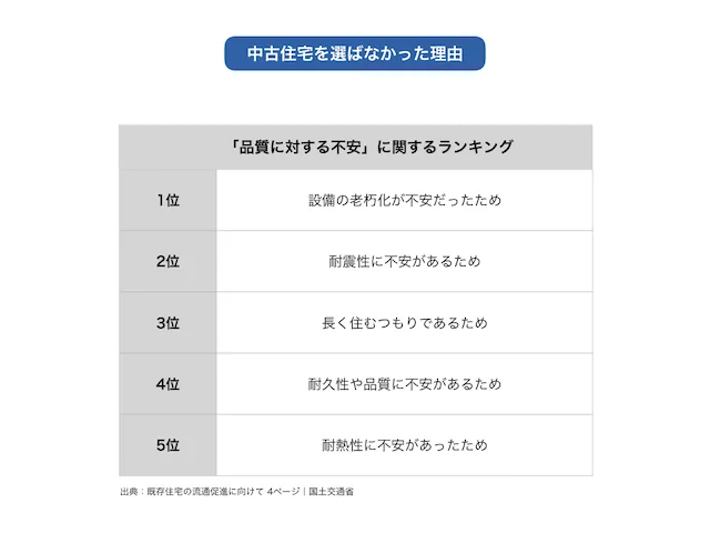 中古住宅を選ばなかった理由
