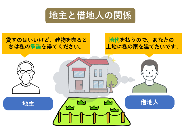 図1:地主と借地人の関係