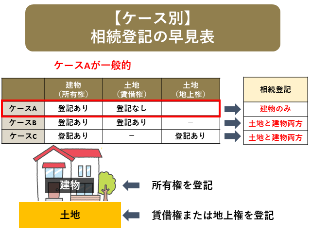 図3:【ケース別】相続登記の早見表