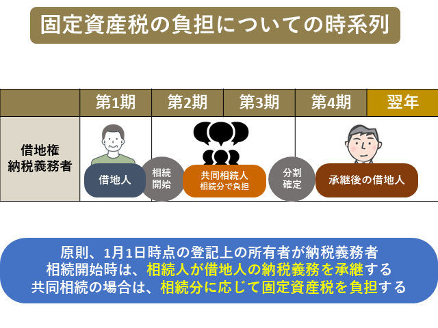 図4:固定資産税の負担についての時系列