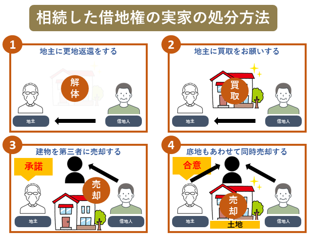 図5:相続した借地権の実家の処分方法