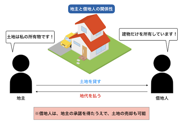 図1_地主と借地人の関係性