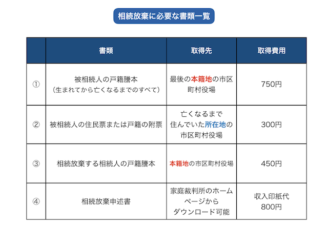 図3_相続放棄に必要な書類一覧