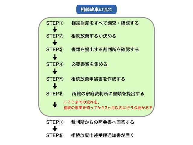 図4_相続放棄の流れ