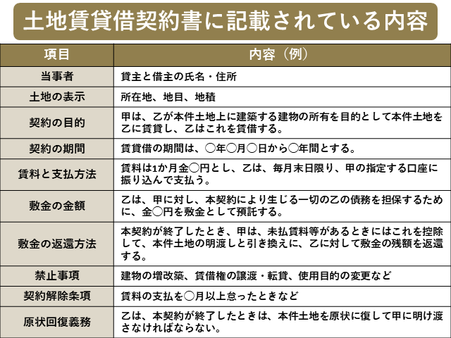 図1：土地賃貸借契約書に記載されている内容