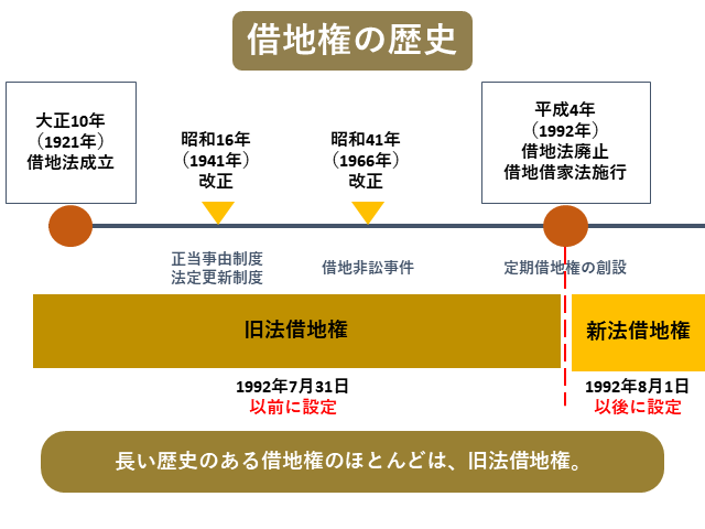 図2：借地権の歴史