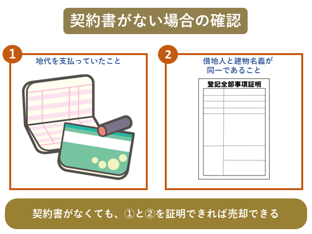 図3：契約書がない場合