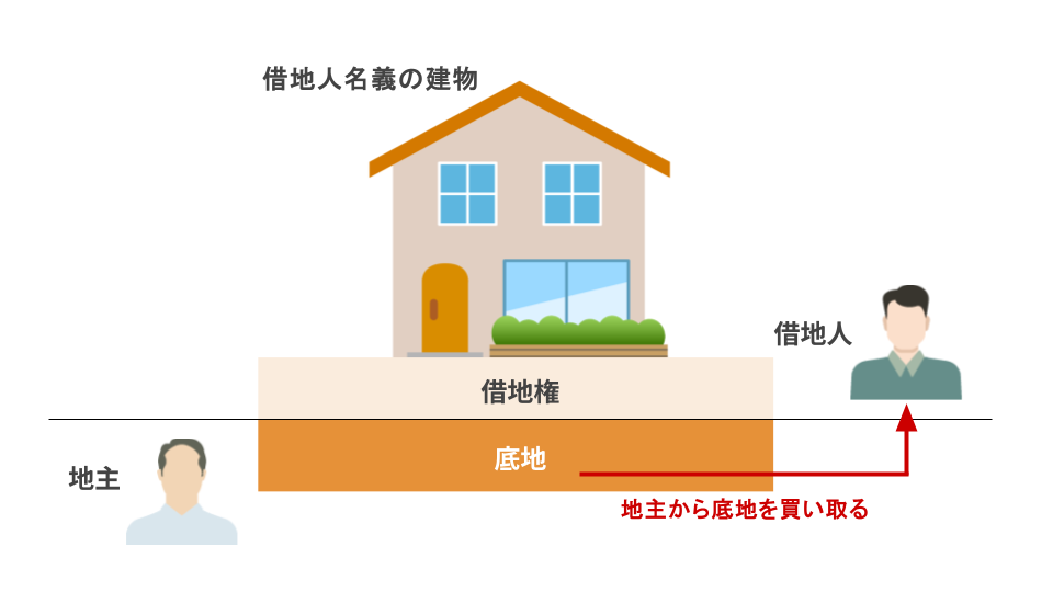 相続以外の選択肢②：地主から底地を買い取る