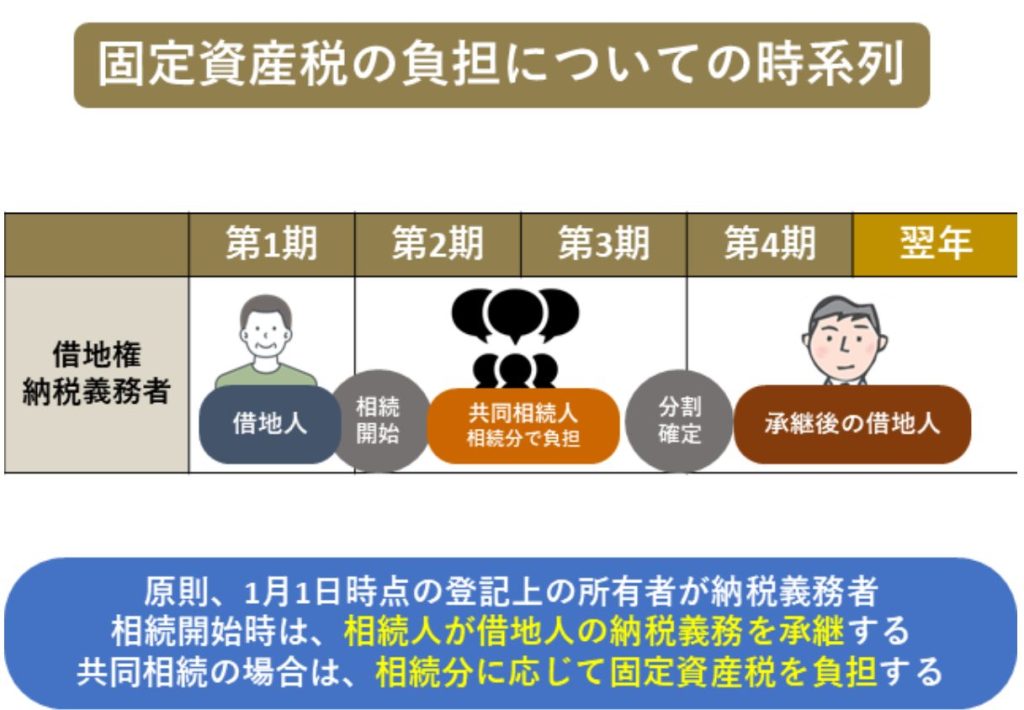 固定資産税の負担についての時系列
