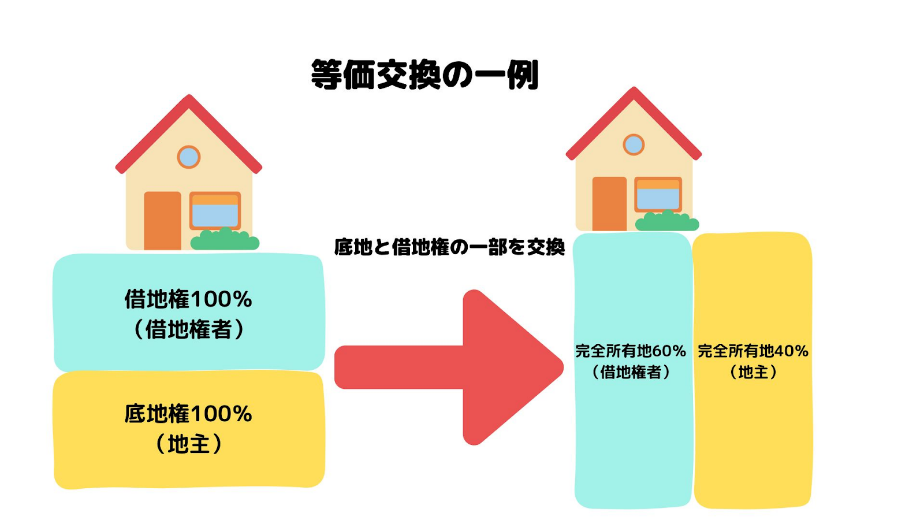 等価交換の一例