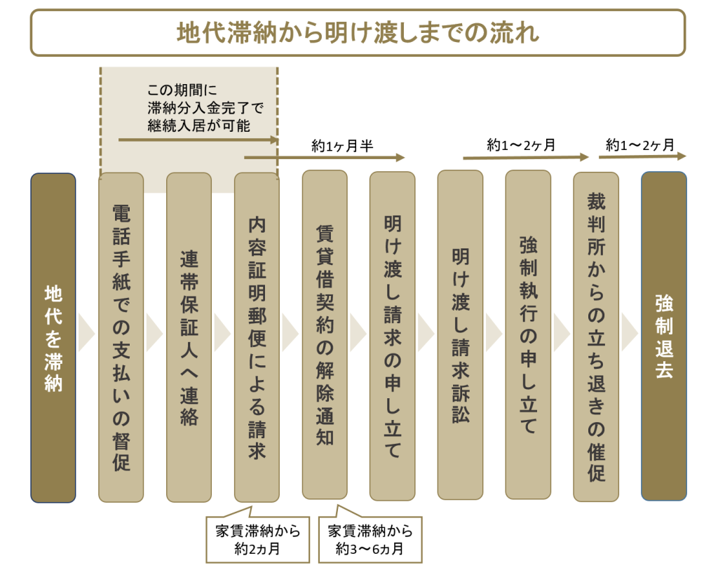 地代滞納から明け渡しまでの流れ