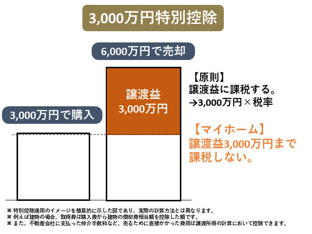 3,000万円特別控除