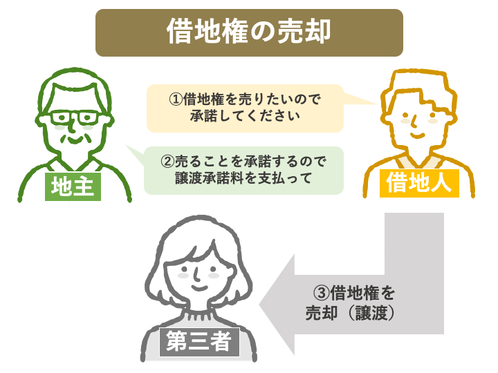 第三者への借地権の売却には「譲渡承諾料」が必要