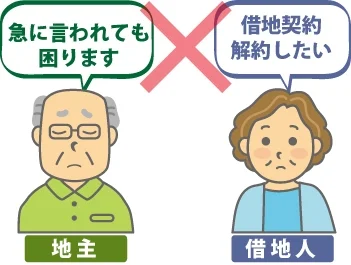 Q1.借地人の方から借地契約の解約を申し入れることはできますか?