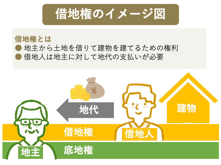 そもそも借地権とは?