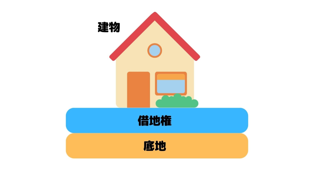 借地権買取の手法③：第三者に底地とあわせて「同時売却」する