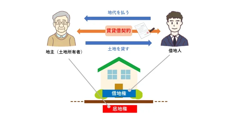 地上権と賃借権の違い