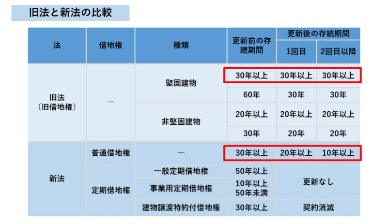 旧法借地権と新法借地権の比較