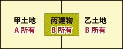 Q1.所有者の異なる土地にまたがって建物が存在する場合、建物買取請求権は行使できますか?