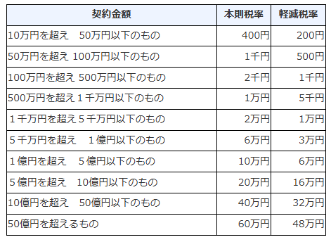 国税庁:不動産売買契約書の印紙税の軽減措置